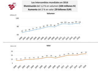 Los intercambios mundiales en 2016
Disminución del 1,2 % en volumen (104 millones hl)
Aumento del 2 % en valor (29 billones EUR)
12 12
15 15 15 16 18
20 20
18
21
23
25 26 26
28 29
5
15
25
35
Billones EUR Valor
60
65 68
72
77 79
84
89 90 88
96
103 104 101 102 105 104
50
90
130
millones hl
Volumen
 