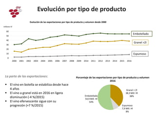 Evolución por tipo de producto
La parte de las exportaciones:
 El vino en botella se estabiliza desde hace
4 años
 El vino a granel está en 2016 en ligera
disminución (-4 %/2015)
 El vino efervescente sigue con su
progresión (+7 %/2015)
Granel > 2l
38,3 Mill. Hl
38%
Espumoso
7,9 Mill. Hl
8%
Embotellado
54,9 Mill. Hl
54%
Porcentaje de las exportaciones por tipo de producto y volumen
2016
0
10
20
30
40
50
60
2000 2001 2002 2003 2004 2005 2006 2007 2008 2009 2010 2011 2012 2013 2014 2015 2016
millones hl
Evolución de las exportaciones por tipo de producto y volumen desde 2000
Embotellado
Granel >2l
Espumoso
 