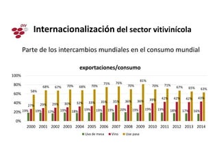 Parte de los intercambios mundiales en el consumo mundial
Internacionalización del sector vitivinícola
19% 19% 17% 19% 18% 19% 19% 19% 20% 19% 19% 19% 18% 17% 16%
27% 29% 29% 30% 32% 33% 35% 35% 36% 36% 39% 42% 42% 42% 43%
58%
68% 67% 70% 68% 70%
75% 76%
70%
81%
70% 71%
67% 65% 63%
0%
20%
40%
60%
80%
100%
2000 2001 2002 2003 2004 2005 2006 2007 2008 2009 2010 2011 2012 2013 2014
exportaciones/consumo
Uva de mesa Vino Uve pasa
 