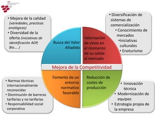• Diversificación de
sistemas de
comercialización
• Conocimiento de
mercados
•Iniciativas
culturales
• Enoturismo
• Normas técnicas
internacionalmente
reconocidas
• Disminución de barreras
tarifarias y no tarifarias
• Responsabilidad social
corporativa
26
• Innovación
técnica
• Modernización de
equipos
• Estrategia propia de
la empresa
• Mejora de la calidad
(variedades, practicas
enológicas)
• Diversidad de la
oferta (iniciativas de
identificación AOP,
Bio…. )
Reducción de
costes de
producción
Fomento de un
entorno
normativo
favorable
Busca del Valor
Añadido
Valorización
de vinos en
el momento
de su salida
al mercado
Mejora de la Competitividad
 