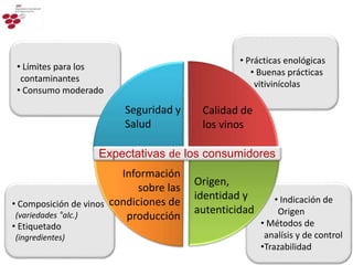 • Prácticas enológicas
• Buenas prácticas
vitivinícolas
• Composición de vinos
(variedades °alc.)
• Etiquetado
(ingredientes)
27
• Indicación de
Origen
• Métodos de
analísis y de control
•Trazabilidad
• Límites para los
contaminantes
• Consumo moderado
Origen,
identidad y
autenticidad
Información
sobre las
condiciones de
producción
Seguridad y
Salud
Calidad de
los vinos
Expectativas de los consumidores
 