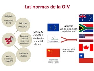 DIRECTO
70% de la
produción
mundial
de vino
INDIRECTO
25% de la produción
mundial de vino
Acuerdos bi- ó
multilaterales
Reglamento
GB15037-2006
Las normas de la OIV
PRÁCTICAS
ENOLÓGICAS
ESPECIFICACI
ONES DE
PRODUCTOS
ENOLÓGICOS
MÉTODOS DE
ANÁLISIS
LÍNEAS
DIRECTRICES
DE LA OIV
SINÓNIMOS
Y
VARIEDADES
DE VID
 