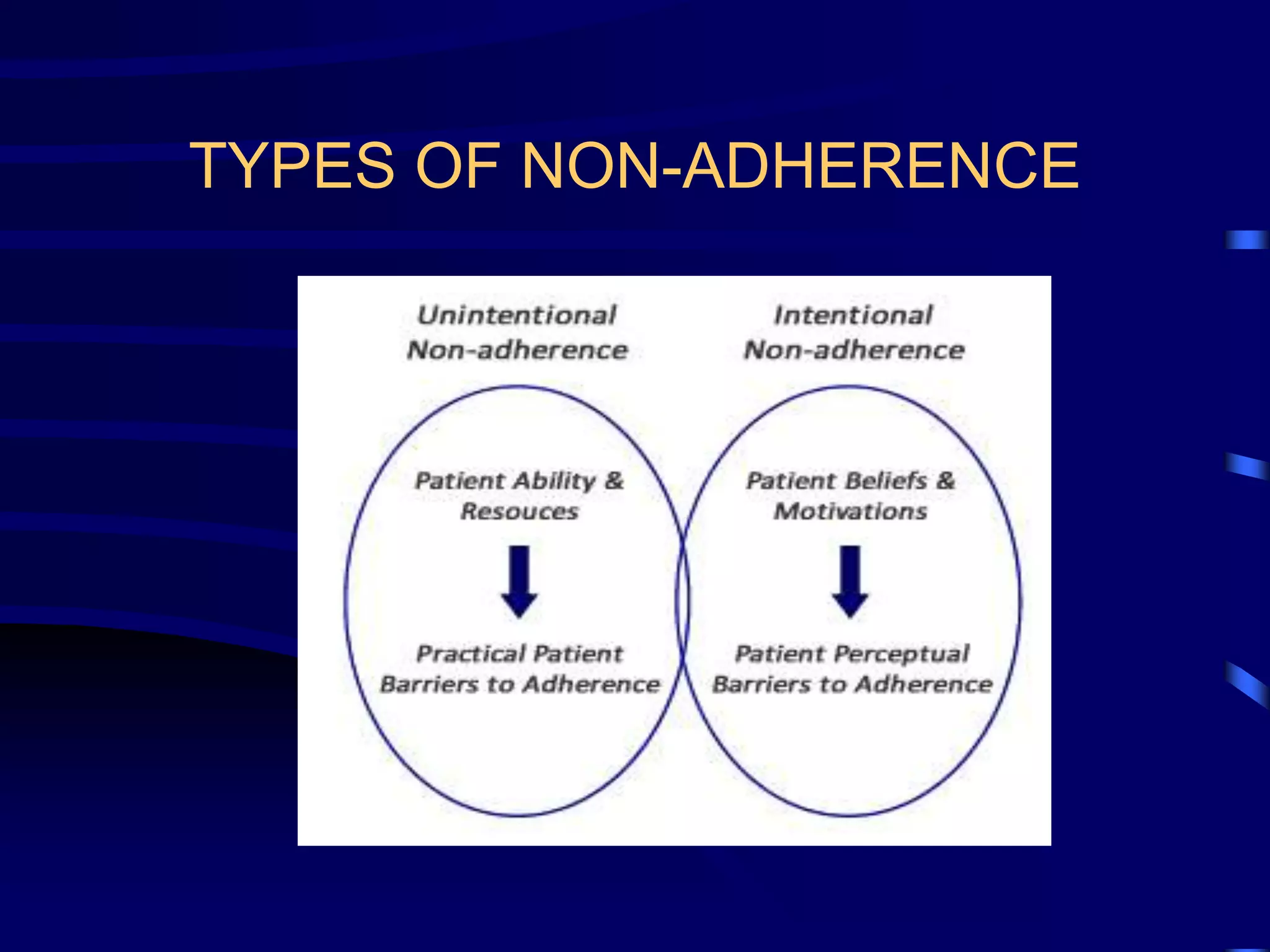 TYPES OF NON-ADHERENCE
 