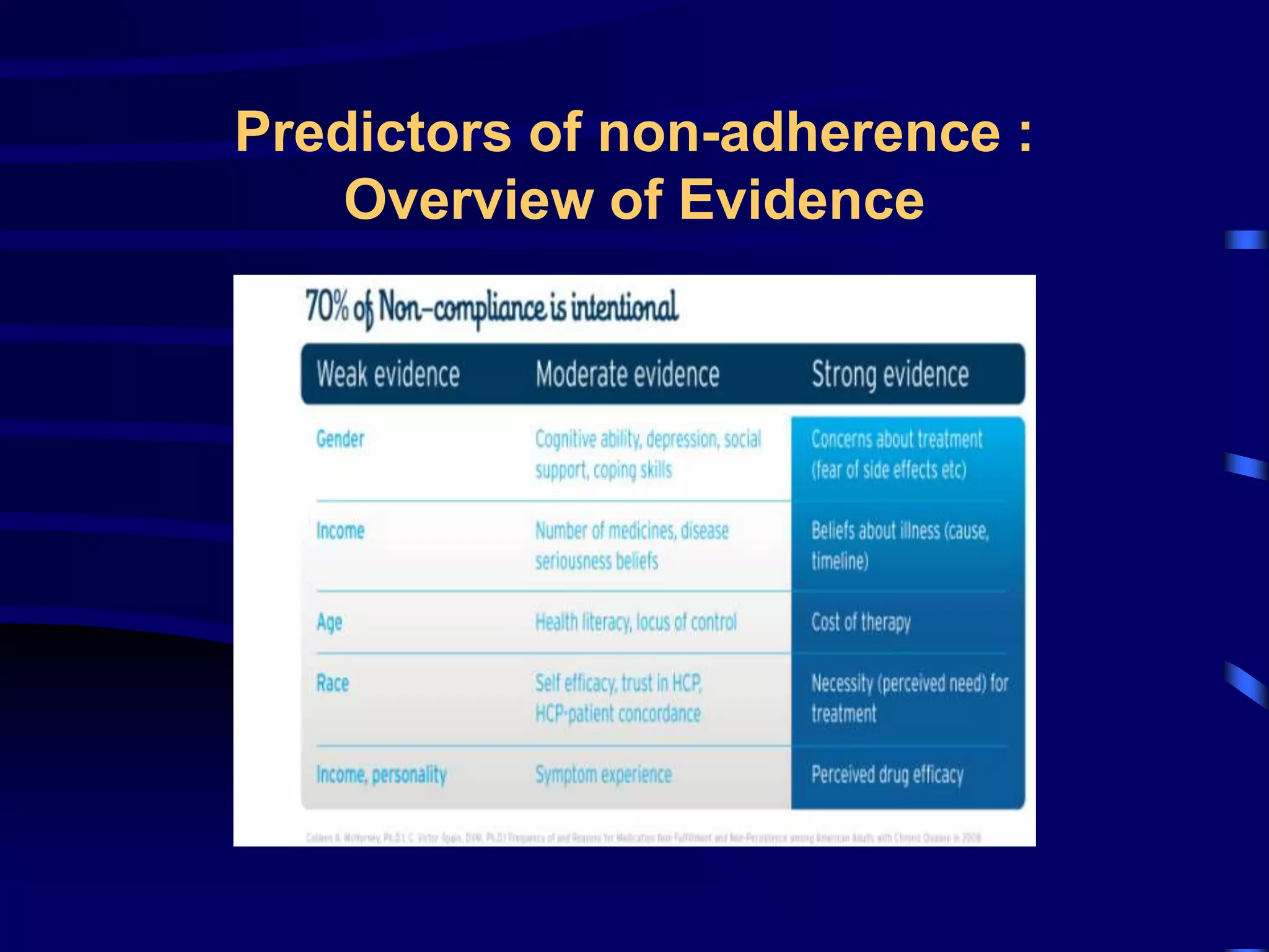 Predictors of non-adherence :
Overview of Evidence
 