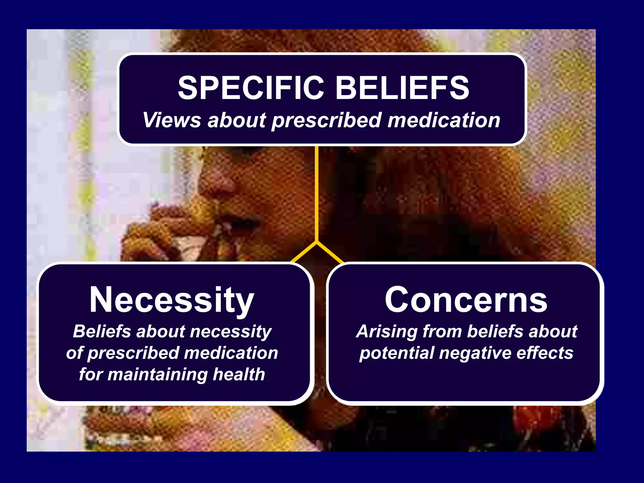 SPECIFIC BELIEFS
Views about prescribed medication
Necessity
Beliefs about necessity
of prescribed medication
for maintaining health
Concerns
Arising from beliefs about
potential negative effects
 