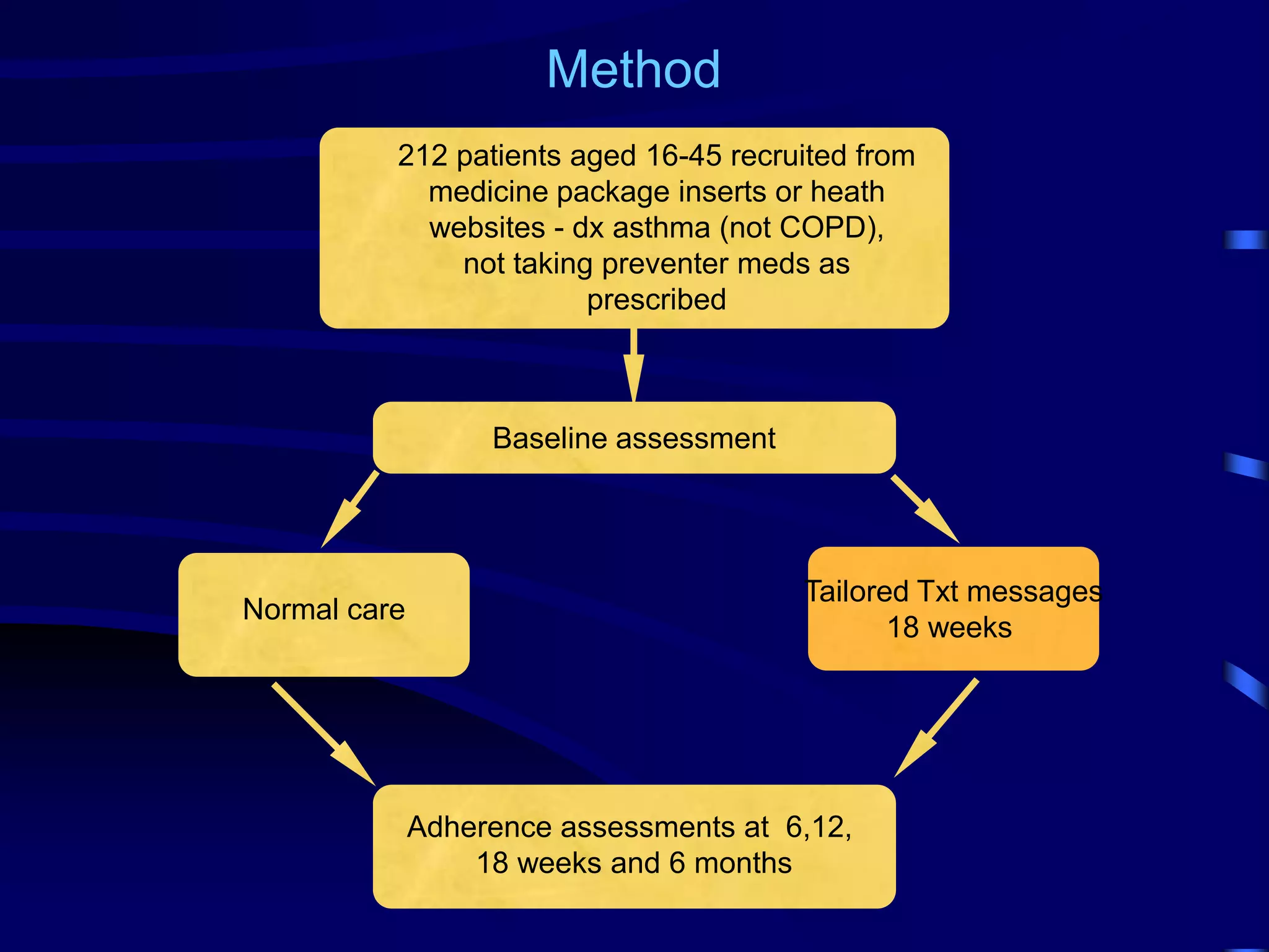 Method
212 patients aged 16-45 recruited from
medicine package inserts or heath
websites - dx asthma (not COPD),
not taking preventer meds as
prescribed
Normal care
Tailored Txt messages
18 weeks
Baseline assessment
Adherence assessments at 6,12,
18 weeks and 6 months
 
