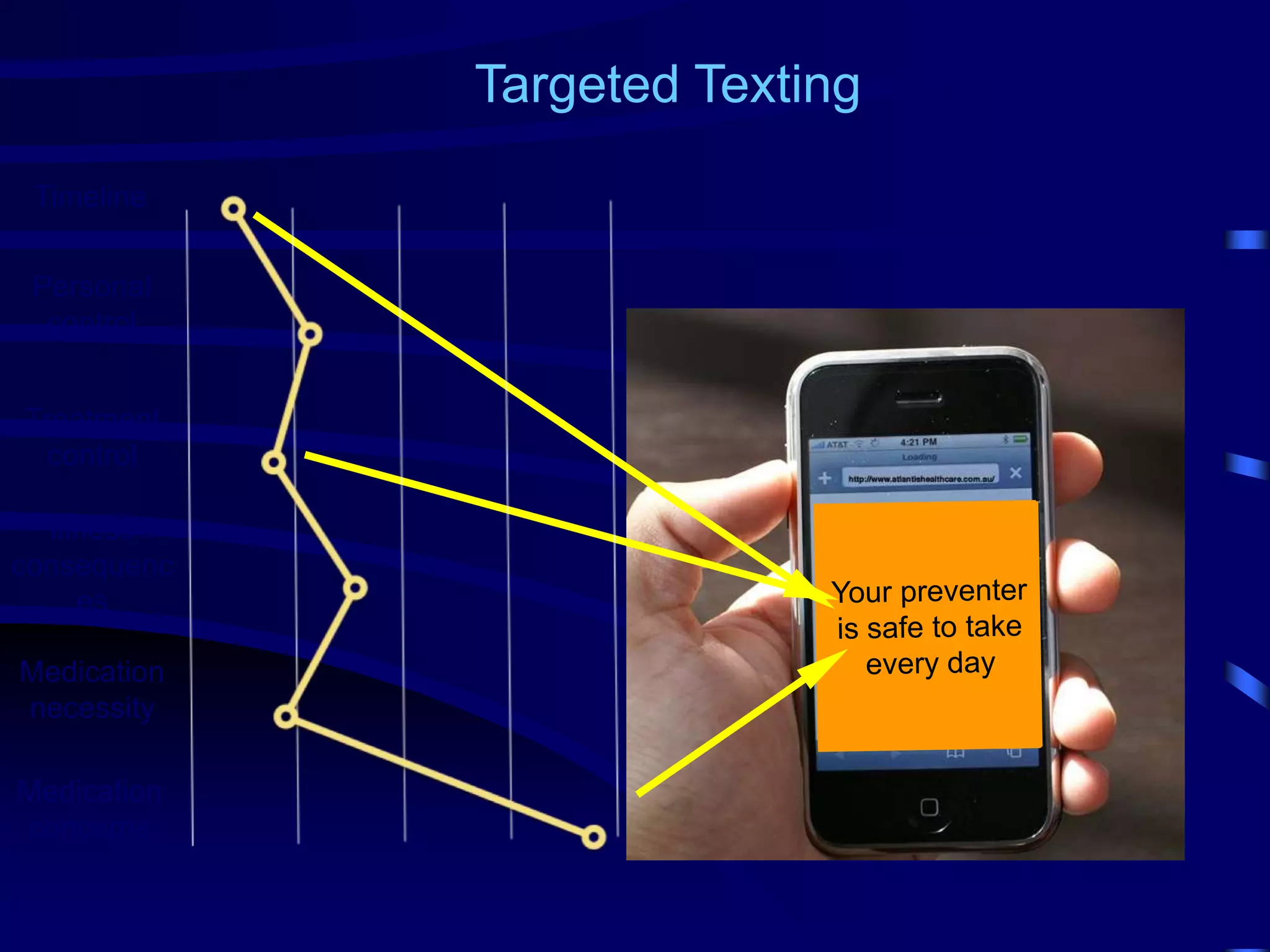 Timeline
Personal
control
Treatment
control
Illness
consequenc
es
Medication
necessity
Medication
concerns
Targeted Texting
 