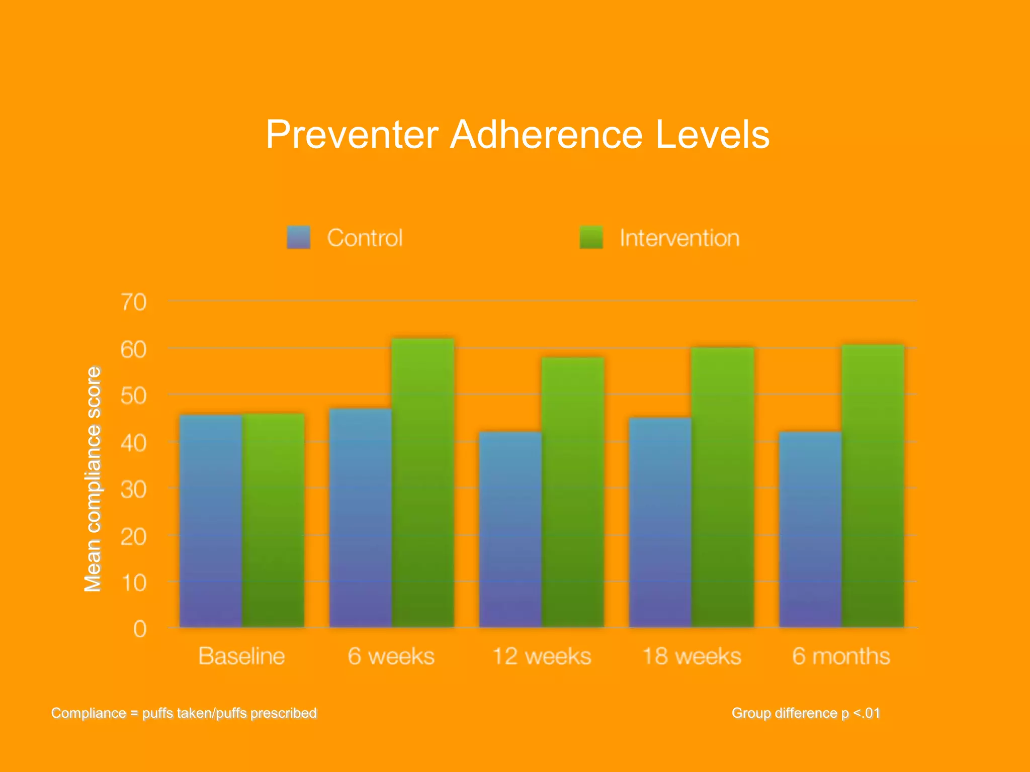 Preventer Adherence Levels
Meancompliancescore
Compliance = puffs taken/puffs prescribed Group difference p <.01
 