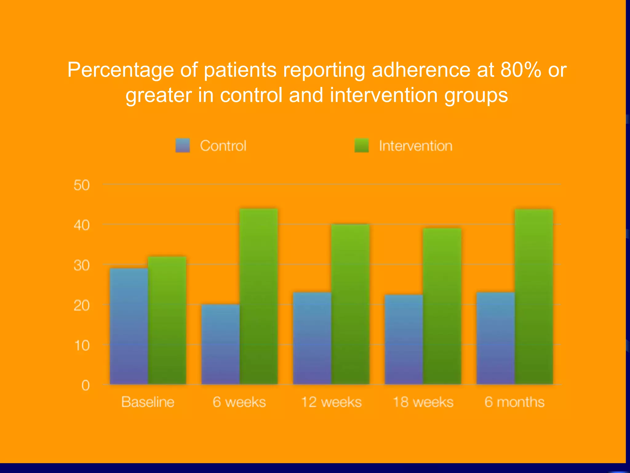 Percentage of patients reporting adherence at 80% or
greater in control and intervention groups
 