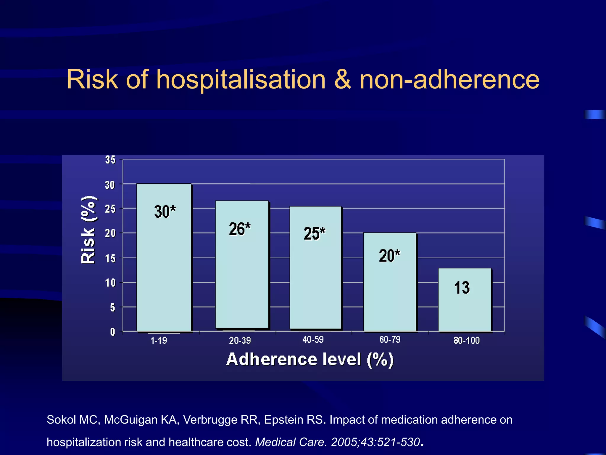 Risk of hospitalisation & non-adherence
Sokol MC, McGuigan KA, Verbrugge RR, Epstein RS. Impact of medication adherence on
hospitalization risk and healthcare cost. Medical Care. 2005;43:521-530.
 