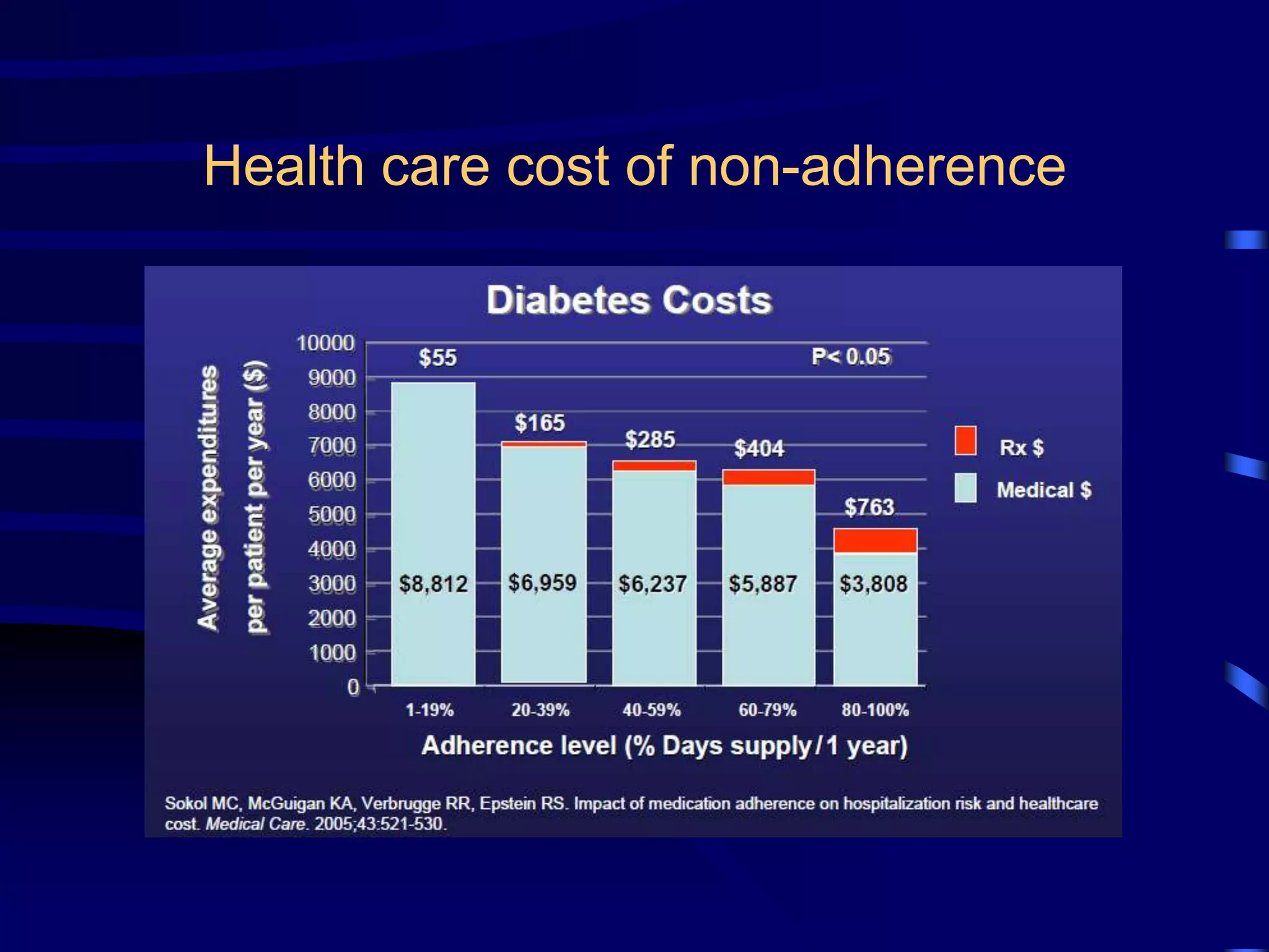 Health care cost of non-adherence
 