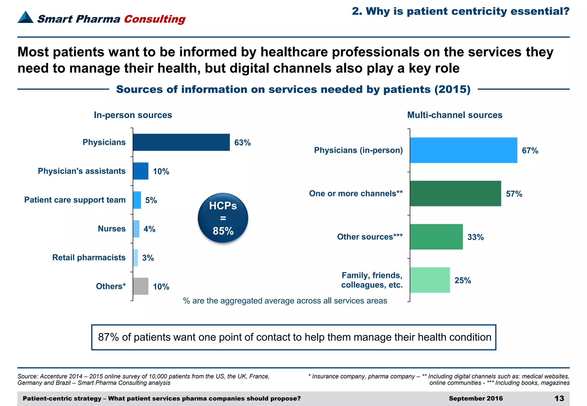 Patient centric strategy PDF