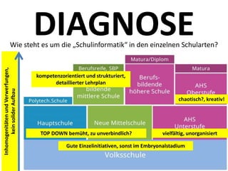 DIAGNOSEWie steht es um die „Schulinformatik“ in den einzelnen Schularten?
kompetenzorientiert und strukturiert,
detaillierter Lehrplan
chaotisch?, kreativ!
TOP DOWN bemüht, zu unverbindlich? vielfältig, unorganisiert
Gute Einzelinitiativen, sonst im Embryonalstadium
InhomogenitätenundVerwerfungen,
keinsoliderAufbau
 