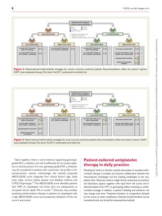 .
.
.
.
.
.
.
.
.
.
.
.
.
.
.
.
.
.
.
.
.
.
.
.
.
.
.
.
.
.
.
.
.
.
.
.
.
.
.
.
Taken together, there is some evidence supporting genotype-
guided P2Y12 inhibition, but still insufficiently for its routine adop-
tion in clinical practice. For now, genotype-guided P2Y12 inhibition
may be considered in patients with a particular risk profile or for
socioeconomic reasons. Interestingly, the recently proposed
ABCD-GENE score integrates four clinical factors (age, body
mass index, chronic kidney disease, and diabetes mellitus) and
CYP2C19 genotype.76
The ABCD-GENE score identifies patients
with HPR on clopidogrel and those who are subsequently at
increased risk for death, MI, or stroke.76
Clinicians may consider
escalating antithrombotic therapy in patients on clopidogrel with
a high ABCD-GENE score, but prospective validation of this risk
score is warranted.
Patient-tailored antiplatelet
therapy in daily practice
Deciding for whom to shorten, extend, de-escalate, or escalate antith-
rombotic therapy is complex and requires collaboration between the
interventional cardiologist and the treating cardiologist at the out-
patient clinic. Physicians need to weigh clinical, anatomical, procedural,
and laboratory aspects together with input from risk scores and in
selected patients from PFT or genotyping, before choosing an antith-
rombotic strategy. In addition, a patient’s bleeding and ischaemic risk
may change over time. Treatment duration or composition dictated
by risk scores or other stratification methods should therefore not be
considered static and should be reassessed periodically.
Figure 2 Patient-tailored antithrombotic strategies for chronic coronary syndrome patients. Recommendations reflect the authors’ opinion.
DAPT, dual antiplatelet therapy; FXa, factor Xa; RCT, randomized controlled trial.
Figure 3 Patient-tailored antithrombotic strategies for acute coronary syndrome patients. Recommendations reflect the authors’ opinion. DAPT,
dual antiplatelet therapy; FXa, factor Xa; RCT, randomized controlled trial.
8 N.M.R. van der Sangen et al.
Downloaded
from
https://academic.oup.com/eurheartj/advance-article/doi/10.1093/eurheartj/ehaa1097/6122862
by
guest
on
07
February
2021
 