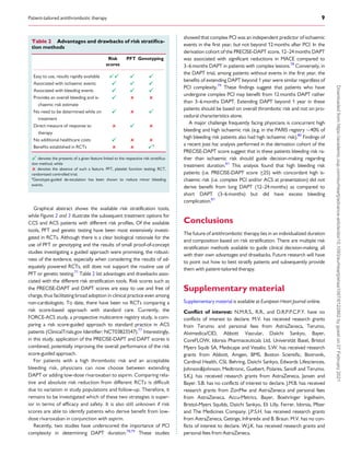 .
.
.
.
.
.
.
.
.
.
.
.
.
.
.
.
.
.
.
.
.
.
.
.
.
.
.
.
.
.
.
.
.
.
.
.
.
.
.
.
.
.
.
.
.
.
.
.
.
.
.
.
.
.
.
.
.
.
.
.
.
.
.
.
.
.
.
.
.
.
.
.
.
.
.
.
.
.
.
.
.
.
.
.
.
.
.
.
.
.
.
.
.
.
.
.
.
.
.
.
.
.
.
.
.
.
.
.
.
.
.
.
.
.
.
.
.
.
.
.
.
.
.
.
.
.
.
.
.
.
.
.
.
.
.
.
.
.
.
.
.
.
.
.
.
.
.
.
.
.
.
.
.
.
.
.
.
.
.
.
.
.
.
.
.
.
.
.
.
.
.
.
.
Graphical abstract shows the available risk stratification tools,
while Figures 2 and 3 illustrate the subsequent treatment options for
CCS and ACS patients with different risk profiles. Of the available
tools, PFT and genetic testing have been most extensively investi-
gated in RCTs. Although there is a clear biological rationale for the
use of PFT or genotyping and the results of small proof-of-concept
studies investigating a guided approach were promising, the robust-
ness of the evidence, especially when considering the results of ad-
equately powered RCTs, still does not support the routine use of
PFT or genetic testing.71
Table 2 list advantages and drawbacks asso-
ciated with the different risk stratification tools. Risk scores such as
the PRECISE-DAPT and DAPT scores are easy to use and free of
charge, thus facilitating broad adoption in clinical practice even among
non-cardiologists. To date, there have been no RCTs comparing a
risk score-based approach with standard care. Currently, the
FORCE-ACS study, a prospective multicentre registry study, is com-
paring a risk score-guided approach to standard practice in ACS
patients (ClinicalTrials.gov Identifier: NCT03823547).77
Interestingly,
in this study, application of the PRECISE-DAPT and DAPT scores is
combined, potentially improving the overall performance of the risk
score-guided approach.
For patients with a high thrombotic risk and an acceptable
bleeding risk, physicians can now choose between extending
DAPT or adding low-dose rivaroxaban to aspirin. Comparing rela-
tive and absolute risk reduction from different RCTs is difficult
due to variation in study populations and follow-up. Therefore, it
remains to be investigated which of these two strategies is super-
ior in terms of efficacy and safety. It is also still unknown if risk
scores are able to identify patients who derive benefit from low-
dose rivaroxaban in conjunction with aspirin.
Recently, two studies have underscored the importance of PCI
complexity in determining DAPT duration.78,79
These studies
showed that complex PCI was an independent predictor of ischaemic
events in the first year, but not beyond 12months after PCI. In the
derivation cohort of the PRECISE-DAPT score, 12–24 months DAPT
was associated with significant reductions in MACE compared to
3–6months DAPT in patients with complex lesions.78
Conversely, in
the DAPT trial, among patients without events in the first year, the
benefits of extending DAPT beyond 1 year were similar regardless of
PCI complexity.79
These findings suggest that patients who have
undergone complex PCI may benefit from 12 months DAPT rather
than 3–6months DAPT. Extending DAPT beyond 1 year in these
patients should be based on overall thrombotic risk and not on pro-
cedural characteristics alone.
A major challenge frequently facing physicians is concurrent high
bleeding and high ischaemic risk (e.g. in the PARIS registry 40% of
high bleeding risk patients also had high ischaemic risk).80
Findings of
a recent post hoc analysis performed in the derivation cohort of the
PRECISE-DAPT score suggest that in these patients bleeding risk ra-
ther than ischaemic risk should guide decision-making regarding
treatment duration.81
This analysis found that high bleeding risk
patients (i.e. PRECISE-DAPT score 
_25) with concordant high is-
chaemic risk (i.e. complex PCI and/or ACS at presentation) did not
derive benefit from long DAPT (12–24 months) as compared to
short DAPT (3–6 months) but did have excess bleeding
complication.81
Conclusions
The future of antithrombotic therapy lies in an individualized duration
and composition based on risk stratification. There are multiple risk
stratification methods available to guide clinical decision-making, all
with their own advantages and drawbacks. Future research will have
to point out how to best stratify patients and subsequently provide
them with patient-tailored therapy.
Supplementary material
Supplementary material is available at European Heart Journal online.
Conflict of interest: N.M.R.S., R.R., and D.R.P.P.C.P.Y. have no
conflicts of interest to declare. M.V. has received research grants
from Terumo and personal fees from AstraZeneca, Terumo,
Alvimedica/CID, Abbott Vascular, Daiichi Sankyo, Bayer,
CoreFLOW, Idorsia Pharmaceuticals Ltd, Universität Basel, Bristol
Myers Squib SA, Medscape and Vesalio. S.W. has received research
grants from Abbott, Amgen, BMS, Boston Scientific, Biotronik,
Cardinal Health, CSL Behring, Daiichi Sankyo, Edwards Lifesciences,
JohnsonJohnson, Medtronic, Guebert, Polares, Sanofi and Terumo.
S.K.J. has received research grants from AstraZeneca, Jansen and
Bayer. S.B. has no conflicts of interest to declare. J.M.B. has received
research grants from ZonMw and AstraZeneca and personal fees
from AstraZeneca, Accu-Metrics, Bayer, Boehringer Ingelheim,
Bristol-Myers Squibb, Daiichi Sankyo, Eli Lilly, Ferrer, Idorsia, Pfizer
and The Medicines Company. J.P.S.H. has received research grants
from AstraZeneca, Getinge, Infraredx and B. Braun. M.V. has no con-
flicts of interest to declare. W.J.K. has received research grants and
personal fees from AstraZeneca.
.................................................................................................
Table 2 Advantages and drawbacks of risk stratifica-
tion methods
Risk
scores
PFT Genotyping
Easy to use, results rapidly available 99 9 9
Associated with ischaemic events 9 9 9
Associated with bleeding events 9 9 9
Provides an overall bleeding and is-
chaemic risk estimate
9 8 8
No need to be determined while on
treatment
9 8 9
Direct measure of response to
therapy
8 9 8
No additional healthcare costs 9 8 8
Benefits established in RCTs 8 8 9a
9 denotes the presents of a given feature linked to the respective risk stratifica-
tion method, while
8 denotes the absence of such a feature. PFT, platelet function testing; RCT,
randomized controlled trial.
a
Genotype-guided de-escalation has been shown to reduce minor bleeding
events.
Patient-tailored antithrombotic therapy 9
Downloaded
from
https://academic.oup.com/eurheartj/advance-article/doi/10.1093/eurheartj/ehaa1097/6122862
by
guest
on
07
February
2021
 