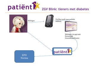ZGV Blink: tieners met diabetes


                        Via blue tooth naar mobiele
    Metingen            telefoon




                                     Metingen via app naar
                                     Persoonlijk
                                     GezondheidsDossier




                      PHR – Patient1
 EPD
Norma
 