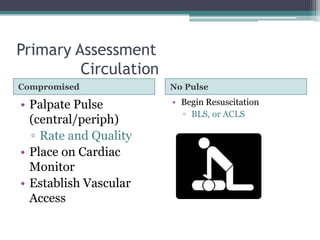 Primary Assessment	CirculationCompromisedNo PulsePalpate Pulse (central/periph)Rate and QualityPlace on Cardiac MonitorEstablish Vascular AccessBegin ResuscitationBLS, or ACLS