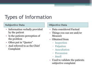 Types of InformationSubjective DataObjective DataInformation verbally provided by the patientIs the patients perception of the problemOften put in “Quotes”And referred to as the Chief ComplaintData considered FactualThings you can see and/or MeasureObtained fromInspectionPalpationAuscultationPercussionSmell Used to validate the patients subjective complaint