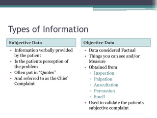 Types of Information<br />Subjective Data<br />Objective Data<br />Information verbally provided by the patient<br />Is th...