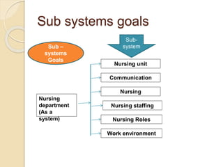 Sub systems goals
Nursing
department
(As a
system)
Sub –
systems
Goals
Nursing unit
Communication
Nursing
Nursing staffing
Nursing Roles
Work environment
Sub-
system
 