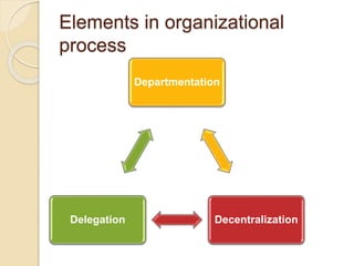 Elements in organizational
process
Departmentation
DecentralizationDelegation
 