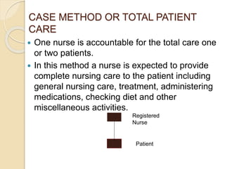 CASE METHOD OR TOTAL PATIENT
CARE
 One nurse is accountable for the total care one
or two patients.
 In this method a nurse is expected to provide
complete nursing care to the patient including
general nursing care, treatment, administering
medications, checking diet and other
miscellaneous activities.
Registered
Nurse
Patient
 