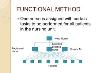 FUNCTIONAL METHOD
 One nurse is assigned with certain
tasks to be performed for all patients
in the nursing unit.
Head Nurse
Nurse’s AidRegistered
Nurse
Licensed
practical
nurse
Patients
 
