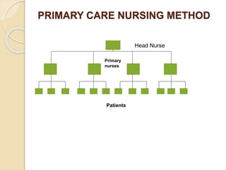 PRIMARY CARE NURSING METHOD
Head Nurse
Patients
Primary
nurses
 