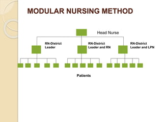 MODULAR NURSING METHOD
Head Nurse
Patients
RN-District
Leader and RN
RN-District
Leader
RN-District
Leader and LPN
 
