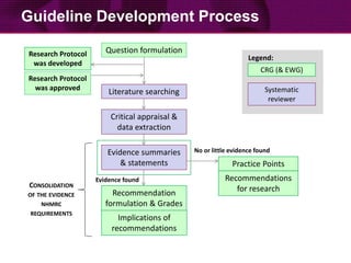 Question formulation
Literature searching
Critical appraisal &
data extraction
Evidence summaries
& statements
Recommendation
formulation & Grades
Evidence found
Practice Points
No or little evidence found
CRG (& EWG)
Systematic
reviewer
Legend:
Research Protocol
was approved
Recommendations
for research
Implications of
recommendations
Research Protocol
was developed
CONSOLIDATION
OF THE EVIDENCE
NHMRC
REQUIREMENTS
Guideline Development Process
 