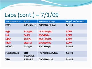 Labs (cont.) – 7/1/09 Test Procedure Result Reference Range High/Low/Normal RBC 4.43 mill/mcl 3.80-5.10 mill/mcl Normal Hgb 11.5 g/dL 11.7-15.5 g/dL LOW Hct 34.1% 35.0-45.0% LOW MCV 77.0 FL 80.0-100.0 FL LOW MCH 26.0 PG 27.0-33.0 PG LOW MCHC 33.7 g/dL 32.0-36.0 g/dL Normal Platelet Count 233 thous/MCL 140-400 thous/MCL Normal TSH 1.66 mU/L 0.40-4.50 mU/L Normal 