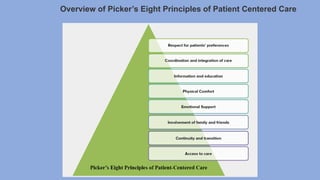 Overview of Picker’s Eight Principles of Patient Centered Care
 