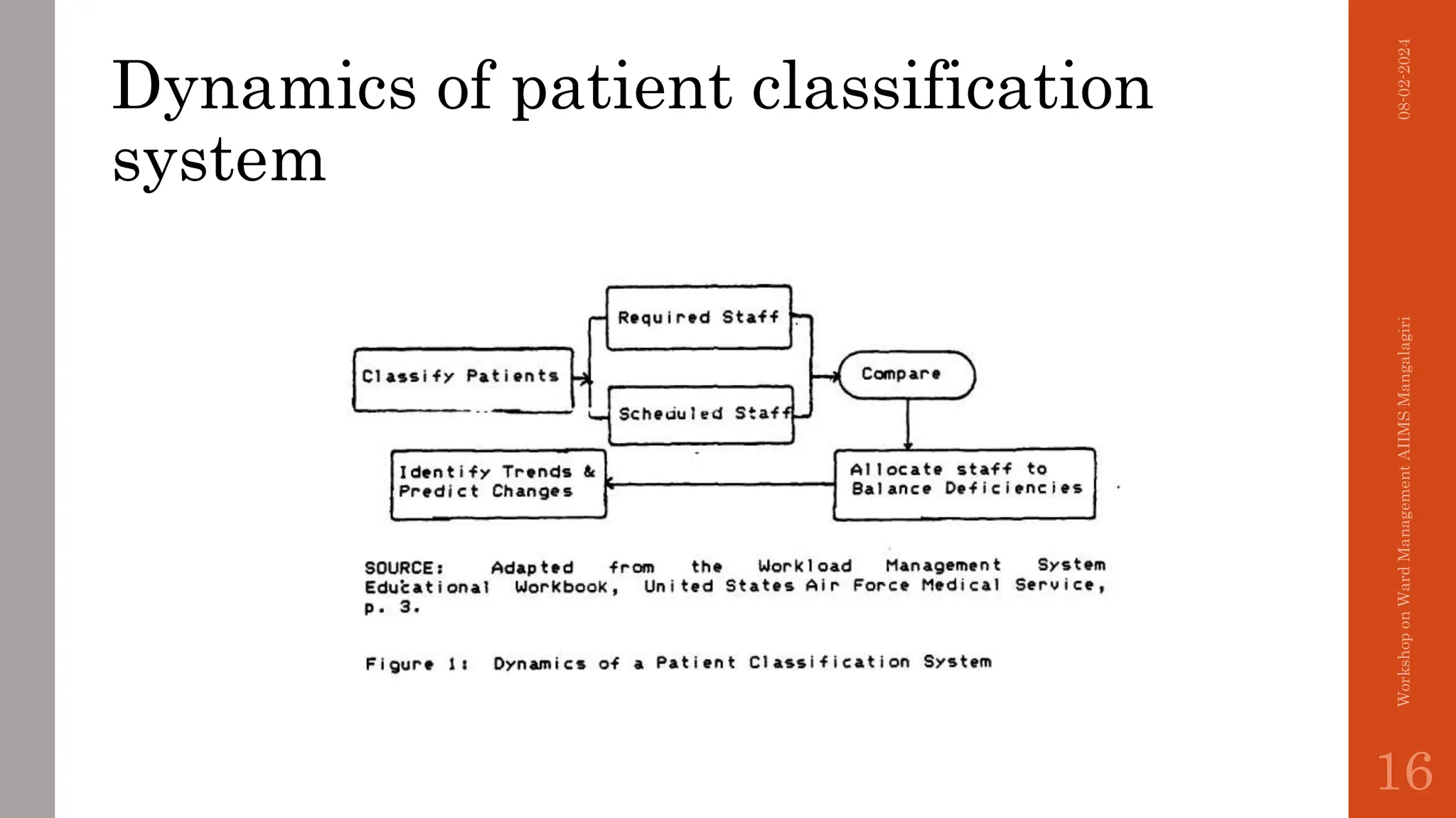 Dynamics of patient classification
system
08-02-2024
Workshop
on
Ward
Management
AIIMS
Mangalagiri
16
 