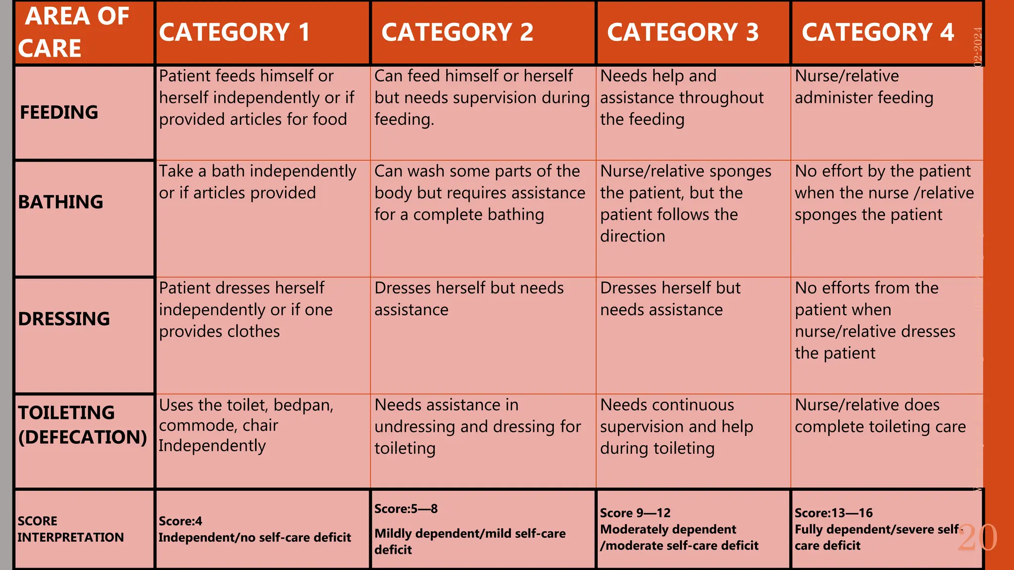 AREA OF
CARE
CATEGORY 1 CATEGORY 2 CATEGORY 3 CATEGORY 4
FEEDING
Patient feeds himself or
herself independently or if
provided articles for food
Can feed himself or herself
but needs supervision during
feeding.
Needs help and
assistance throughout
the feeding
Nurse/relative
administer feeding
BATHING
Take a bath independently
or if articles provided
Can wash some parts of the
body but requires assistance
for a complete bathing
Nurse/relative sponges
the patient, but the
patient follows the
direction
No effort by the patient
when the nurse /relative
sponges the patient
DRESSING
Patient dresses herself
independently or if one
provides clothes
Dresses herself but needs
assistance
Dresses herself but
needs assistance
No efforts from the
patient when
nurse/relative dresses
the patient
TOILETING
(DEFECATION)
Uses the toilet, bedpan,
commode, chair
Independently
Needs assistance in
undressing and dressing for
toileting
Needs continuous
supervision and help
during toileting
Nurse/relative does
complete toileting care
SCORE
INTERPRETATION
Score:4
Independent/no self-care deficit
Score:5—8
Mildly dependent/mild self-care
deficit
Score 9—12
Moderately dependent
/moderate self-care deficit
Score:13—16
Fully dependent/severe self-
care deficit
08-02-2024
Workshop
on
Ward
Management
AIIMS
Mangalagiri
20
 
