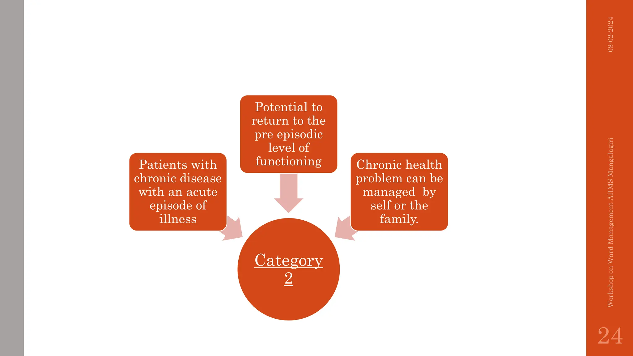 Category
2
Patients with
chronic disease
with an acute
episode of
illness
Potential to
return to the
pre episodic
level of
functioning Chronic health
problem can be
managed by
self or the
family.
08-02-2024
Workshop
on
Ward
Management
AIIMS
Mangalagiri
24
 
