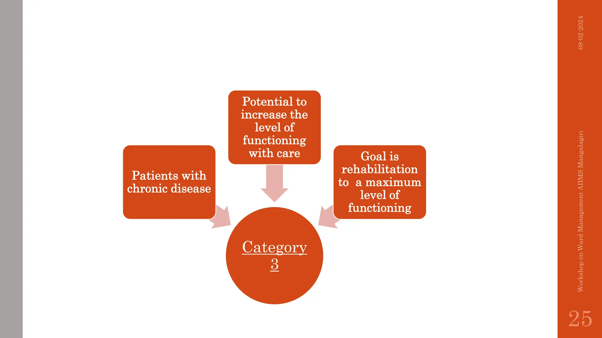 Category
3
Patients with
chronic disease
Potential to
increase the
level of
functioning
with care Goal is
rehabilitation
to a maximum
level of
functioning
08-02-2024
Workshop
on
Ward
Management
AIIMS
Mangalagiri
25
 