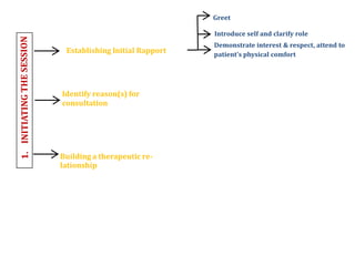Establishing Initial Rapport
Identify reason(s) for
consultation
Building a therapeutic re-
lationship
Greet
Introduce self and clarify role
Demonstrate interest & respect, attend to
patient’s physical comfort
 
