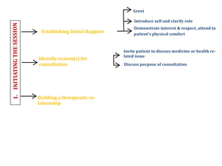 Establishing Initial Rapport
Identify reason(s) for
consultation
Building a therapeutic re-
lationship
Greet
Introduce self and clarify role
Demonstrate interest & respect, attend to
patient’s physical comfort
Invite patient to discuss medicine or health re-
lated issue
Discuss purpose of consultation
 