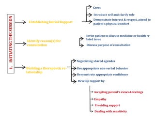 Establishing Initial Rapport
Identify reason(s) for
consultation
Building a therapeutic re-
lationship
Greet
Introduce self and clarify role
Demonstrate interest & respect, attend to
patient’s physical comfort
Invite patient to discuss medicine or health re-
lated issue
Discuss purpose of consultation
Negotiating shared agendas
Use appropriate non-verbal behavior
Demonstrate appropriate confidence
Develop rapport by:
Accepting patient’s views & feelings
Empathy
Providing support
Dealing with sensitivity
 