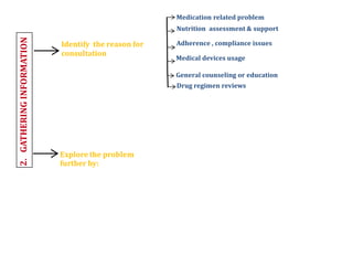Identify the reason for
consultation
Explore the problem
further by:
Medication related problem
Nutrition assessment & support
Adherence , compliance issues
Medical devices usage
General counseling or education
Drug regimen reviews
 