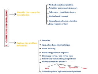 Identify the reason for
consultation
Explore the problem
further by:
Medication related problem
Nutrition assessment & support
Adherence , compliance issues
Medical devices usage
General counseling or education
Drug regimen reviews
Narrative
Open/closed question technique
Active listening
Facilitating patient's response
Picking up verbal/ non-verbal cues
Periodically summarizing the problem
Actively determine patient’s:
Ideas
Concerns Expectations
Effects
Priorities patient’s pharmaceutical problem
 