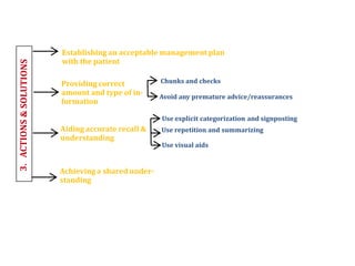 Establishing an acceptable management plan
with the patient
Providing correct
amount and type of in-
formation
Aiding accurate recall &
understanding
Achieving a shared under-
standing
Chunks and checks
Avoid any premature advice/reassurances
Use explicit categorization and signposting
Use repetition and summarizing
Use visual aids
 