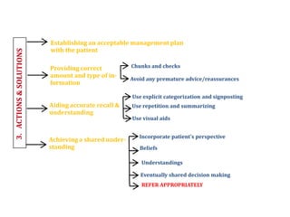 Establishing an acceptable management plan
with the patient
Providing correct
amount and type of in-
formation
Aiding accurate recall &
understanding
Achieving a shared under-
standing
Chunks and checks
Avoid any premature advice/reassurances
Use explicit categorization and signposting
Use repetition and summarizing
Use visual aids
Incorporate patient’s perspective
Beliefs
Understandings
Eventually shared decision making
REFER APPROPRIATELY
 