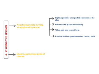 Negotiating safety-netting
strategies with patient
Ensure appropriate point of
closure
Explain possible unexpected outcomes of the
plan
What to do if plan isn’t working
When and how to seek help
Provide further appointment or contact point
 