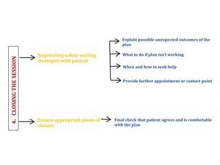 Negotiating safety-netting
strategies with patient
Ensure appropriate point of
closure
Explain possible unexpected outcomes of the
plan
What to do if plan isn’t working
When and how to seek help
Provide further appointment or contact point
Final check that patient agrees and is comfortable
with the plan
 