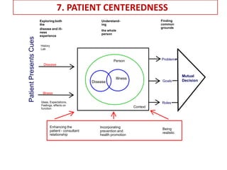 Exploring both
the
disease and ill-
ness
experience
Understand-
ing
the whole
person
Finding
common
grounds
Problems
Goals
Roles
Person
Disease
Illness
Context
History
Lab
Disease
Illness
Ideas, Expectations,
Feelings, effects on
function
Mutual
Decision
Enhancing the
patient - consultant
relationship
Incorporating
prevention and
health promotion
Being
realistic
7. PATIENT CENTEREDNESS
 