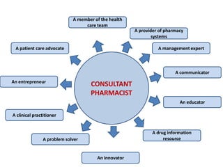 CONSULTANT
PHARMACIST
A provider of pharmacy
systems
A management expert
A member of the health
care team
A communicator
An educator
A patient care advocate
An entrepreneur
A clinical practitioner
A problem solver
An innovator
A drug information
resource
 