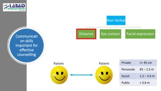 Communicati
on skills
important for
effective
counselling
Private <= 45 cm
Personale 45 – 1.2 m
Social 1.2 – 3.6 m
Public > 3.6 m
Patient Patient
Non-Verbal
Distance Eye contact Facial expression
 