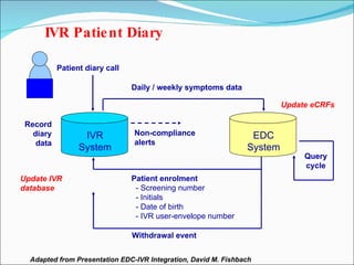 IVR Patie nt Diary

           Patient diary call

                                Daily / weekly symptoms data

                                                                         Update eCRFs

 Record
   diary          IVR           Non-compliance                   EDC
    data                        alerts
                 System                                         System
                                                                              Query
                                                                              cycle
Update IVR                      Patient enrolment
database                         - Screening number
                                 - Initials
                                 - Date of birth
                                 - IVR user-envelope number

                                Withdrawal event


  Adapted from Presentation EDC-IVR Integration, David M. Fishbach
 