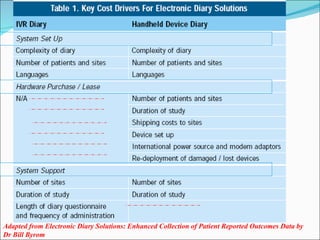 Adapted from Electronic Diary Solutions: Enhanced Collection of Patient Reported Outcomes Data by
Dr Bill Byrom
 